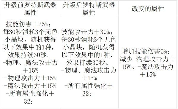 罗特斯武器升级强度计算,当前版本最强毋庸置疑4