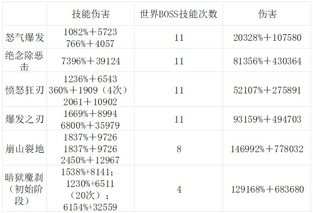世界BOSS更新吃出血,狂战士重回T1水平2