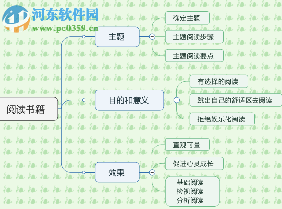 mindmanager怎么画流程图?mindmanager绘制美观流程图的方法