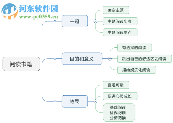 mindmanager怎么画流程图?mindmanager绘制美观流程图的方法