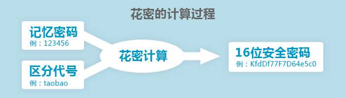 花密(新型密码管理方案) V1.2 绿色版