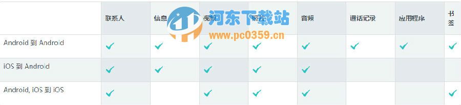 Syncios Data Transfer(iOS和Android数据传输工具)
