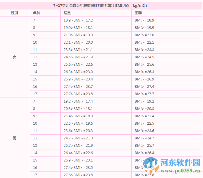 BMI计算器 1.0 绿色免费版