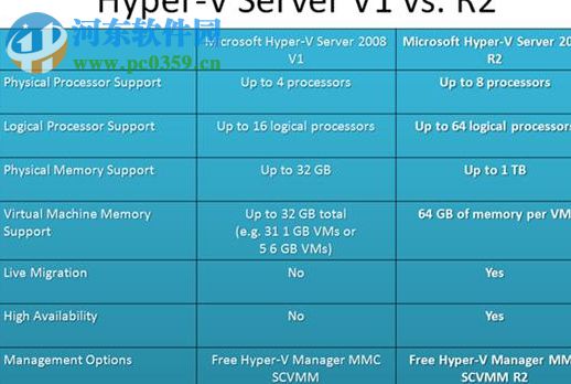 hyper-v server 2008 r2 正式版 附安装教程