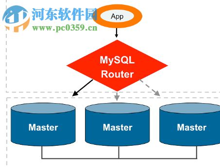 MySQL Router Windows(轻量级MySQL中间件)